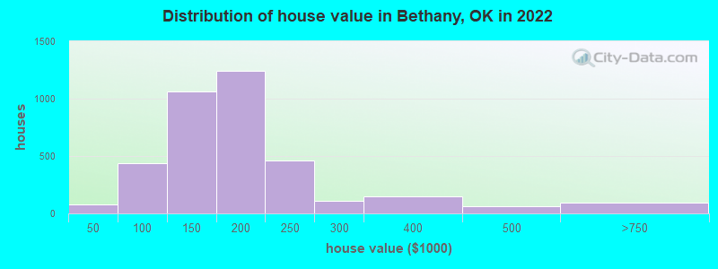 Distribution of house value in Bethany, OK in 2019
