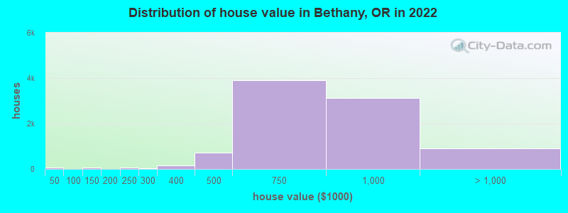 Distribution of house value in Bethany, OR in 2022