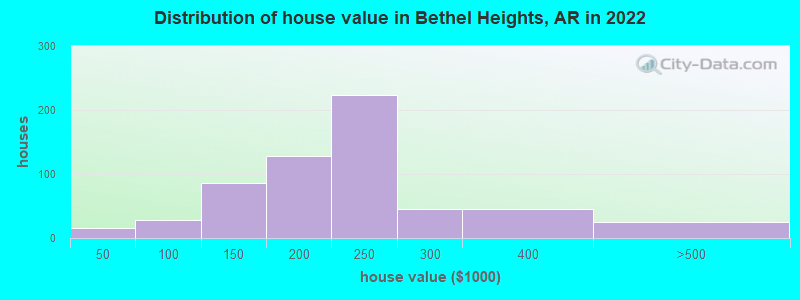 Distribution of house value in Bethel Heights, AR in 2022