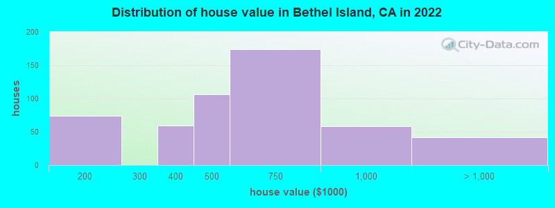 Distribution of house value in Bethel Island, CA in 2022