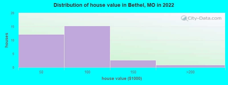 Distribution of house value in Bethel, MO in 2022