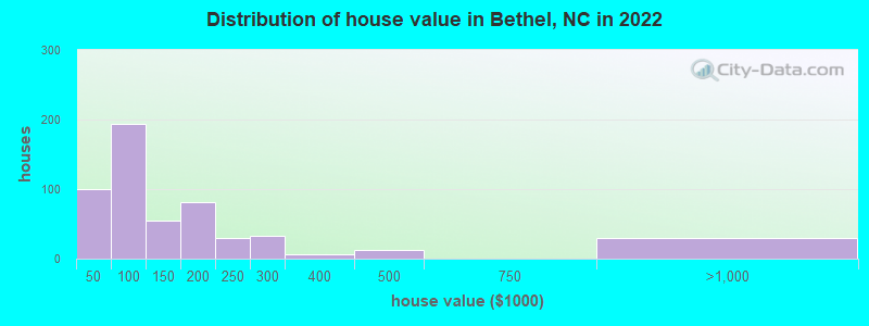 Distribution of house value in Bethel, NC in 2022