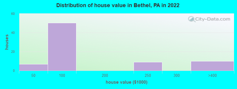 Distribution of house value in Bethel, PA in 2022