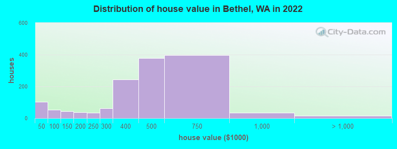 Distribution of house value in Bethel, WA in 2022