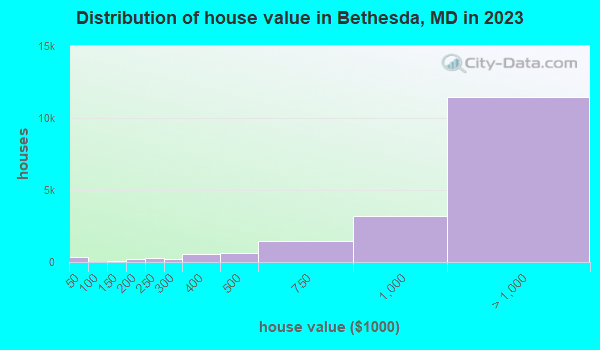 Distribution of house value in Bethesda, MD in 2019