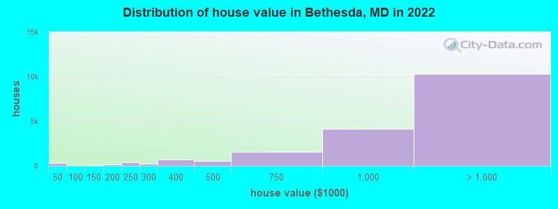Distribution of house value in Bethesda, MD in 2019