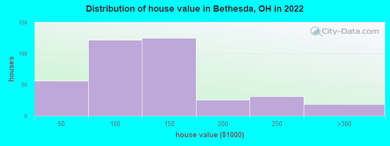 Distribution of house value in Bethesda, OH in 2022