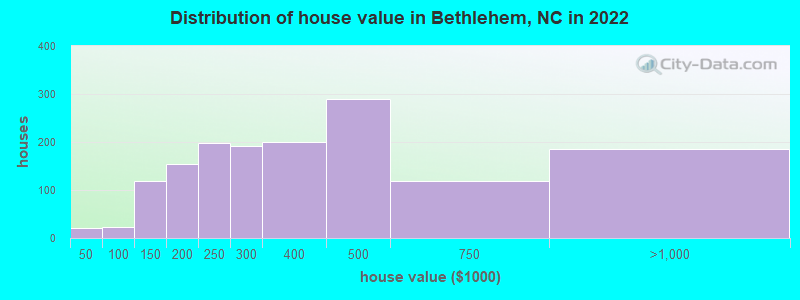 Distribution of house value in Bethlehem, NC in 2019
