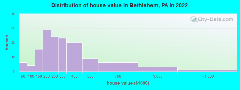 Distribution of house value in Bethlehem, PA in 2019