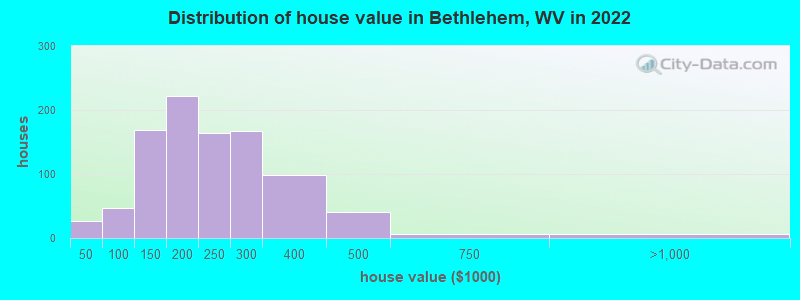Distribution of house value in Bethlehem, WV in 2022