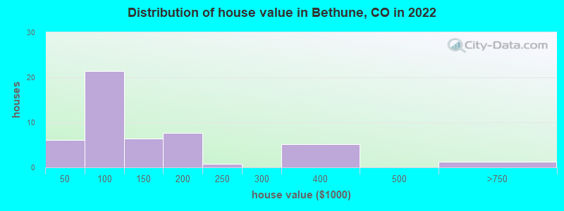Distribution of house value in Bethune, CO in 2022