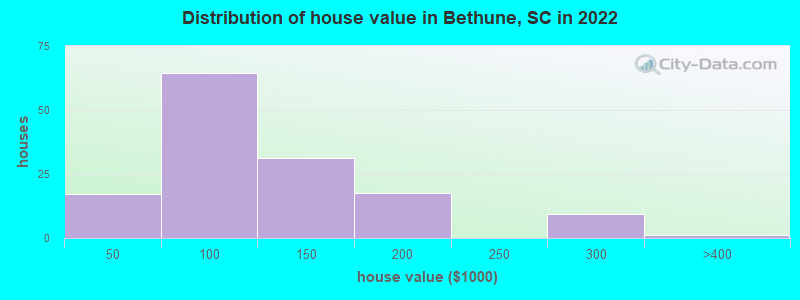 Distribution of house value in Bethune, SC in 2022