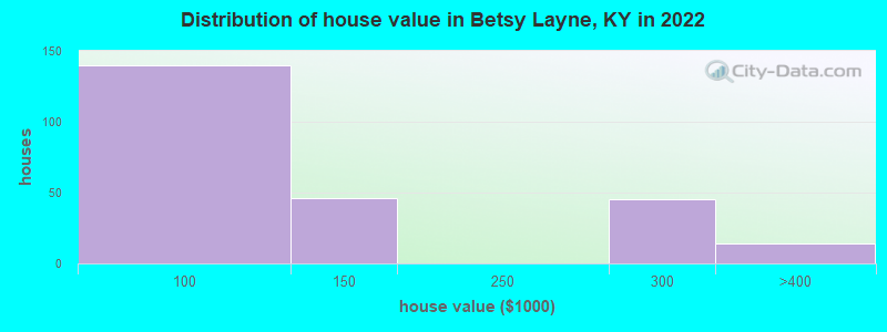Distribution of house value in Betsy Layne, KY in 2022