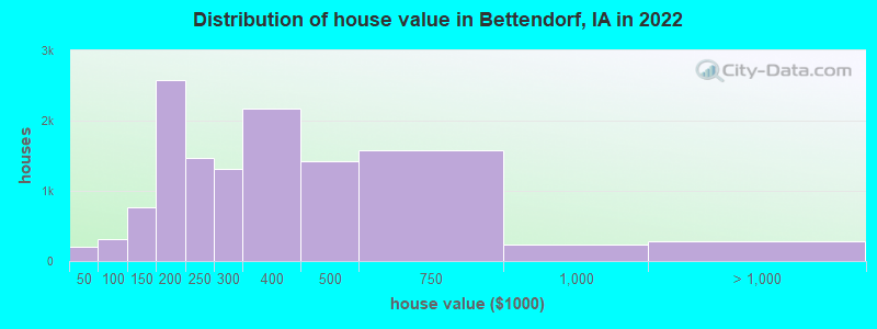 Distribution of house value in Bettendorf, IA in 2021