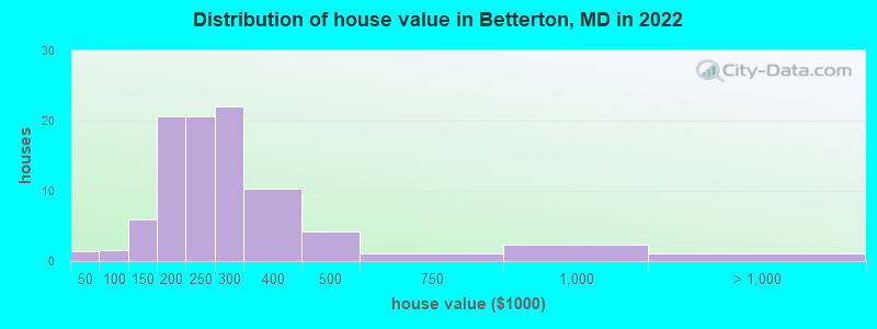 Distribution of house value in Betterton, MD in 2022