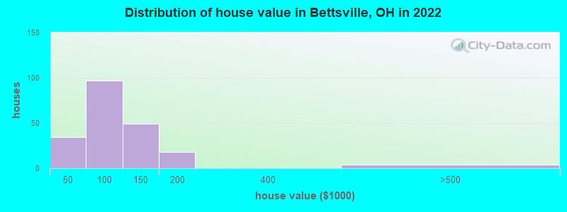Distribution of house value in Bettsville, OH in 2022