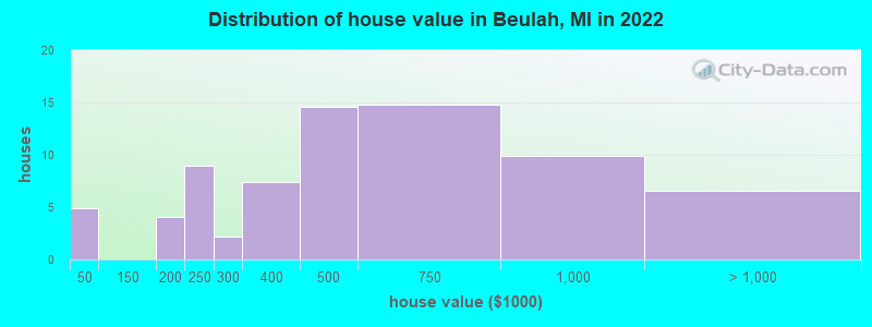 Distribution of house value in Beulah, MI in 2019