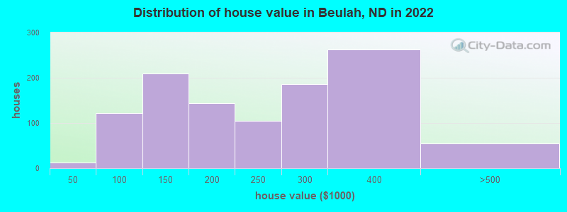 Distribution of house value in Beulah, ND in 2022