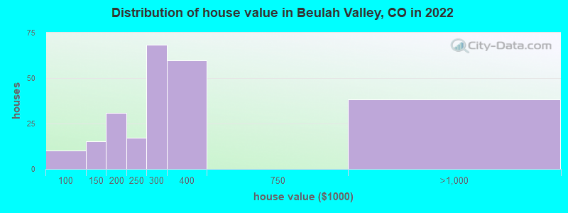 Distribution of house value in Beulah Valley, CO in 2022