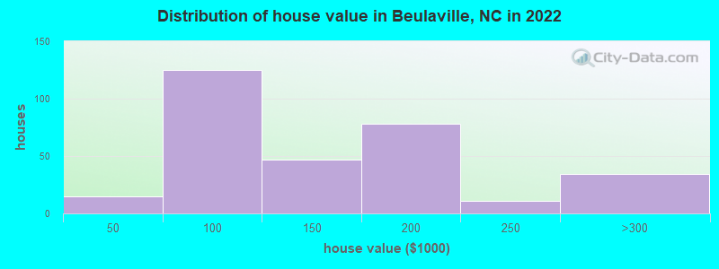 Distribution of house value in Beulaville, NC in 2022