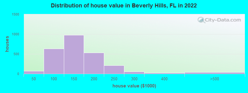Distribution of house value in Beverly Hills, FL in 2019