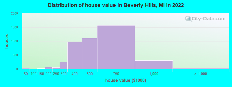Distribution of house value in Beverly Hills, MI in 2022