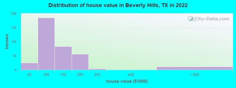 Distribution of house value in Beverly Hills, TX in 2019