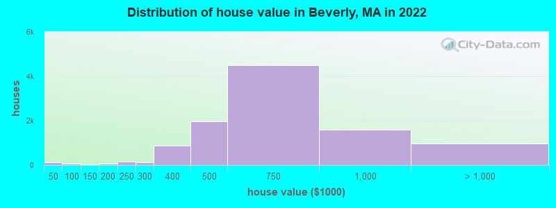 Distribution of house value in Beverly, MA in 2022