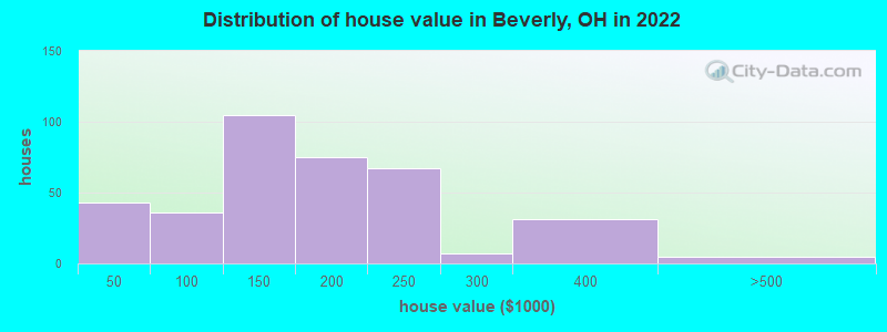 Distribution of house value in Beverly, OH in 2022