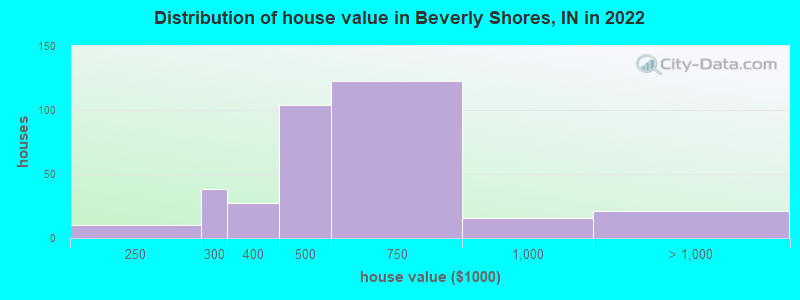 Distribution of house value in Beverly Shores, IN in 2022