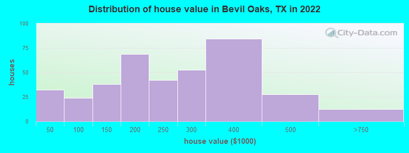 Distribution of house value in Bevil Oaks, TX in 2022