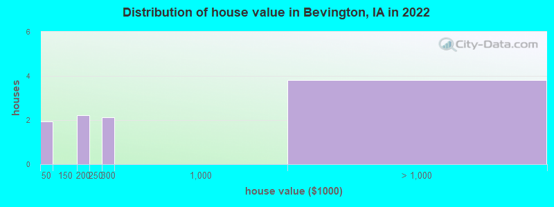 Distribution of house value in Bevington, IA in 2022