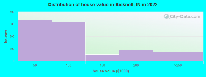 Distribution of house value in Bicknell, IN in 2022