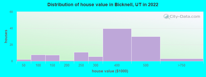 Distribution of house value in Bicknell, UT in 2022