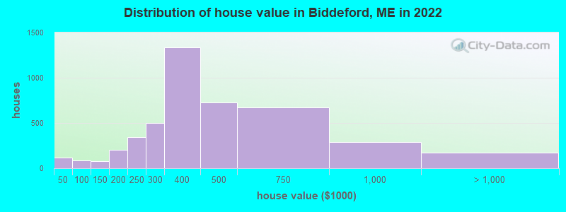 Distribution of house value in Biddeford, ME in 2019
