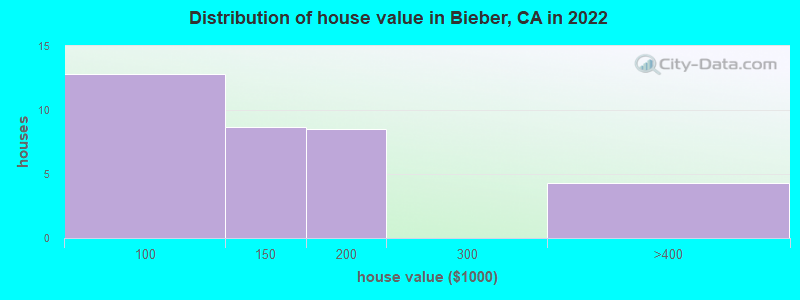 Distribution of house value in Bieber, CA in 2019