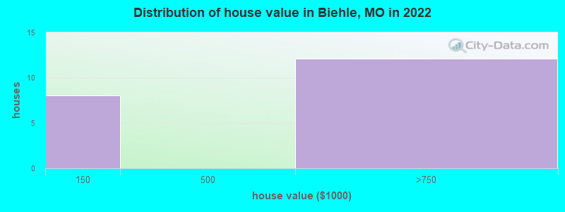 Distribution of house value in Biehle, MO in 2022