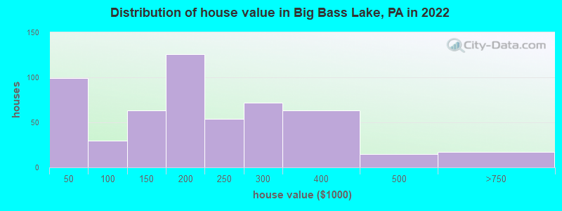 Distribution of house value in Big Bass Lake, PA in 2022