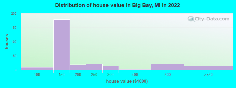 Distribution of house value in Big Bay, MI in 2019