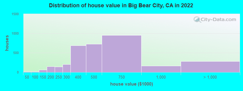 Distribution of house value in Big Bear City, CA in 2019