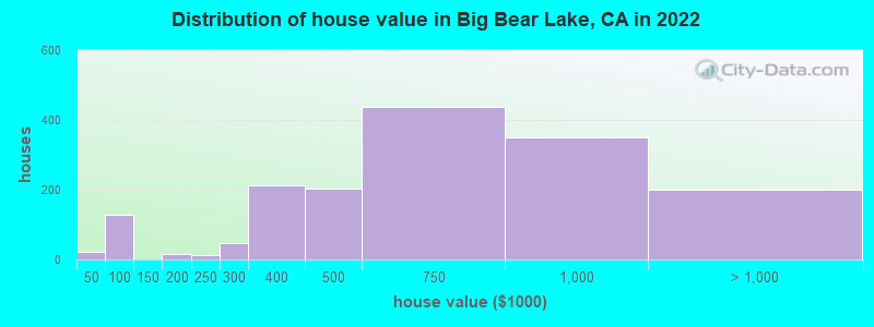 Distribution of house value in Big Bear Lake, CA in 2019