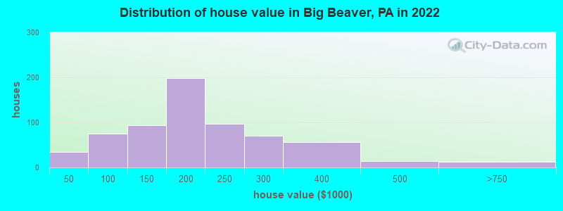 Distribution of house value in Big Beaver, PA in 2022