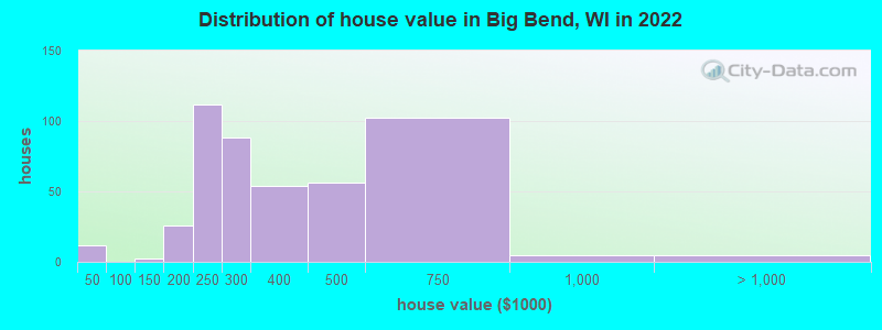 Distribution of house value in Big Bend, WI in 2022