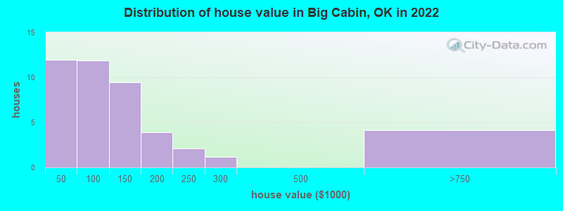 Distribution of house value in Big Cabin, OK in 2022