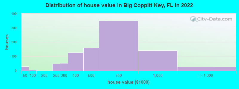 Distribution of house value in Big Coppitt Key, FL in 2019