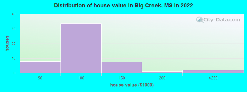Distribution of house value in Big Creek, MS in 2022
