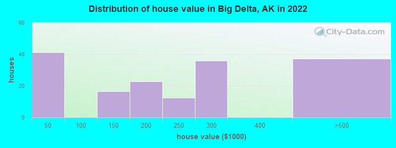 Distribution of house value in Big Delta, AK in 2022