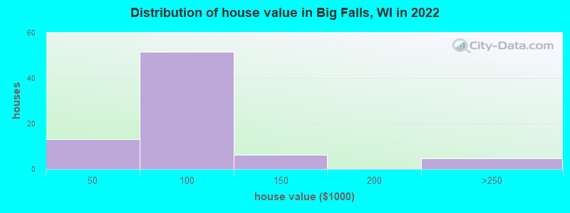 Distribution of house value in Big Falls, WI in 2022