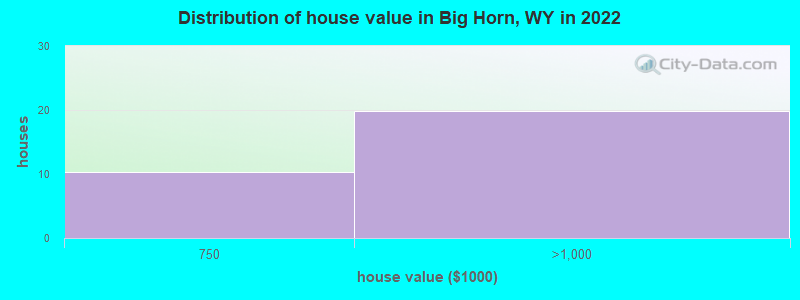 Distribution of house value in Big Horn, WY in 2022