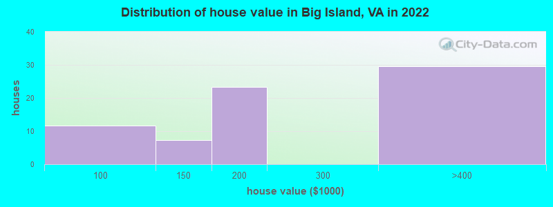Distribution of house value in Big Island, VA in 2022